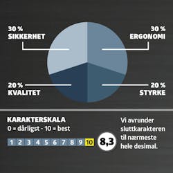 Store vinkelslipere: karaktergiving Store vinkelslipere: karaktergiving